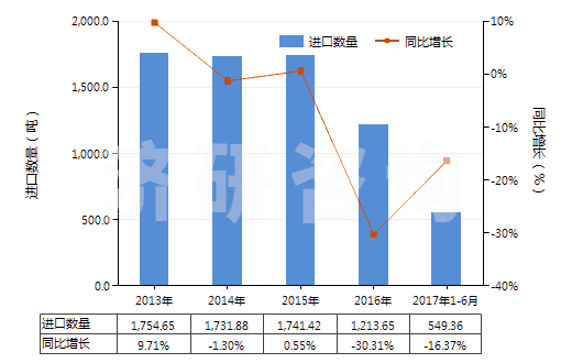 2013-2017年6月中國其他裝有附件的塑料管子(未經(jīng)加強(qiáng)也未與其他材料合制)(HS39173300)進(jìn)口量及增速統(tǒng)計(jì)